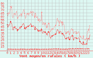 Courbe de la force du vent pour Cap de la Hague (50)