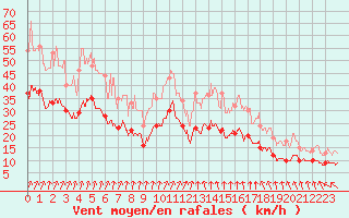 Courbe de la force du vent pour Poitiers (86)