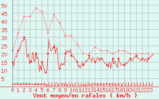 Courbe de la force du vent pour Cap Camarat (83)