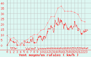 Courbe de la force du vent pour Pontoise - Cormeilles (95)
