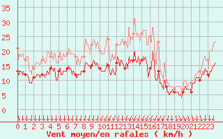 Courbe de la force du vent pour Cazaux (33)