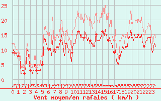 Courbe de la force du vent pour Dole-Tavaux (39)