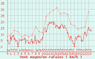 Courbe de la force du vent pour Metz (57)