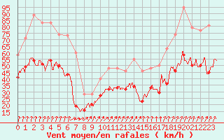 Courbe de la force du vent pour Chlons-en-Champagne (51)