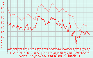 Courbe de la force du vent pour Chlons-en-Champagne (51)