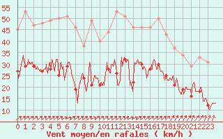 Courbe de la force du vent pour Calais / Marck (62)