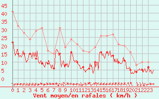 Courbe de la force du vent pour Perpignan (66)