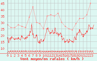 Courbe de la force du vent pour Albert-Bray (80)