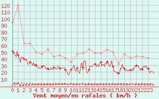 Courbe de la force du vent pour Metz-Nancy-Lorraine (57)