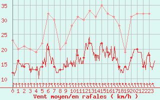 Courbe de la force du vent pour Roissy (95)