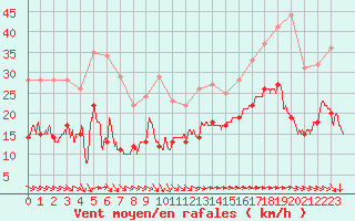 Courbe de la force du vent pour Le Talut - Belle-Ile (56)