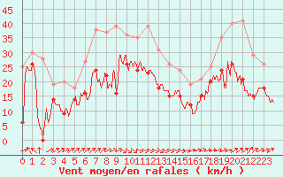 Courbe de la force du vent pour Cap Corse (2B)