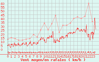 Courbe de la force du vent pour Bergerac (24)