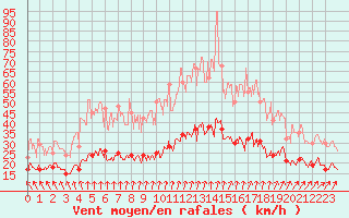 Courbe de la force du vent pour Lannion (22)