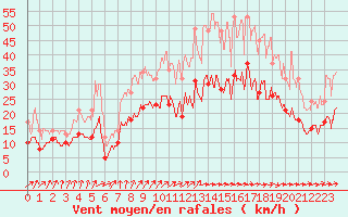 Courbe de la force du vent pour Chteauroux (36)