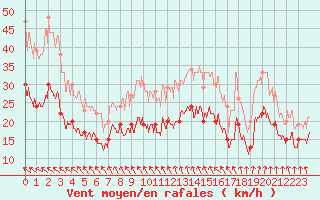 Courbe de la force du vent pour Cherbourg (50)