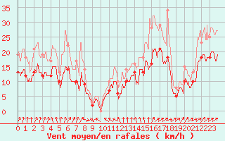 Courbe de la force du vent pour Lorient (56)