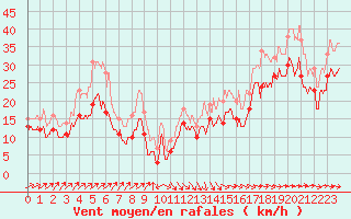 Courbe de la force du vent pour Pointe de Socoa (64)