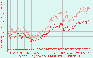 Courbe de la force du vent pour Chteaudun (28)