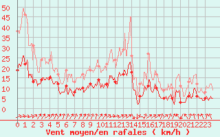 Courbe de la force du vent pour Epinal (88)