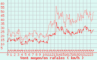 Courbe de la force du vent pour Lannion (22)