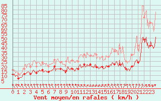 Courbe de la force du vent pour Cherbourg (50)