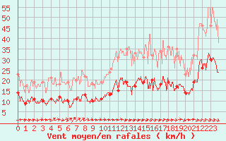 Courbe de la force du vent pour Carcassonne (11)