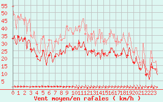 Courbe de la force du vent pour Orlans (45)