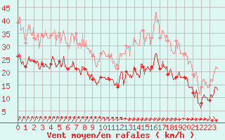 Courbe de la force du vent pour Cambrai / Epinoy (62)