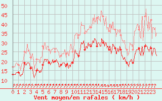 Courbe de la force du vent pour Orlans (45)