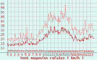 Courbe de la force du vent pour Bordeaux (33)