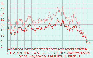 Courbe de la force du vent pour Caen (14)
