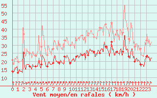 Courbe de la force du vent pour Saint-Quentin (02)