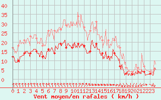 Courbe de la force du vent pour Deauville (14)