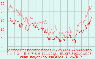 Courbe de la force du vent pour Boulogne (62)