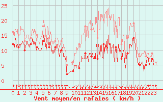 Courbe de la force du vent pour Tarbes (65)