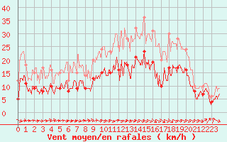 Courbe de la force du vent pour Tarbes (65)