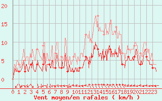 Courbe de la force du vent pour Le Mans (72)