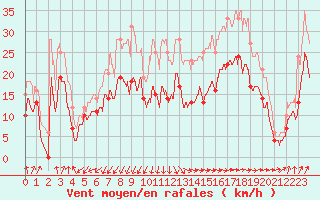 Courbe de la force du vent pour Le Talut - Belle-Ile (56)