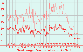 Courbe de la force du vent pour Gap (05)