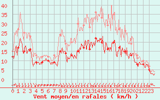 Courbe de la force du vent pour Cognac (16)