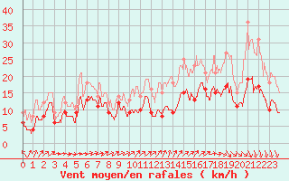Courbe de la force du vent pour Saint-Brieuc (22)