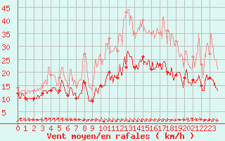 Courbe de la force du vent pour Landivisiau (29)