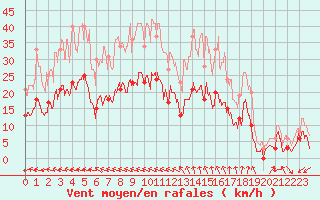 Courbe de la force du vent pour Salon-de-Provence (13)