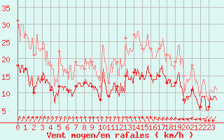 Courbe de la force du vent pour Le Bourget (93)