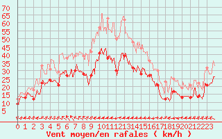 Courbe de la force du vent pour Cap Corse (2B)