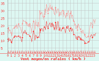 Courbe de la force du vent pour Cambrai / Epinoy (62)