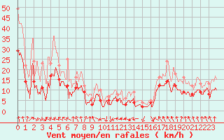 Courbe de la force du vent pour Roanne (42)