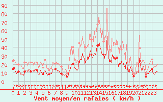 Courbe de la force du vent pour Colmar (68)