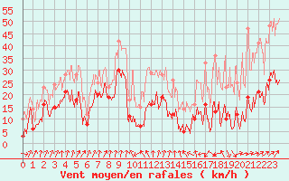 Courbe de la force du vent pour Cap Sagro (2B)